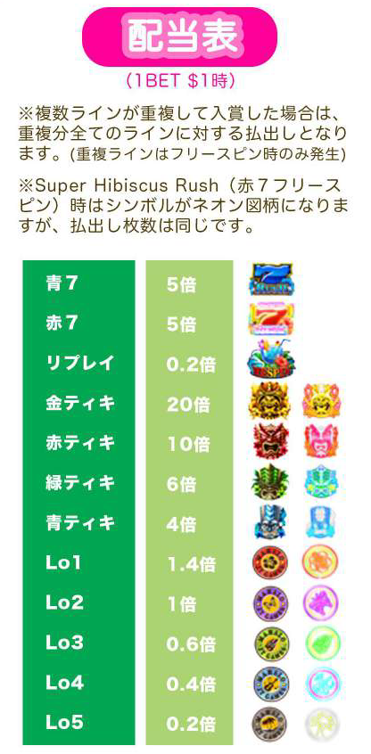 ハワイアンドリームの配当表