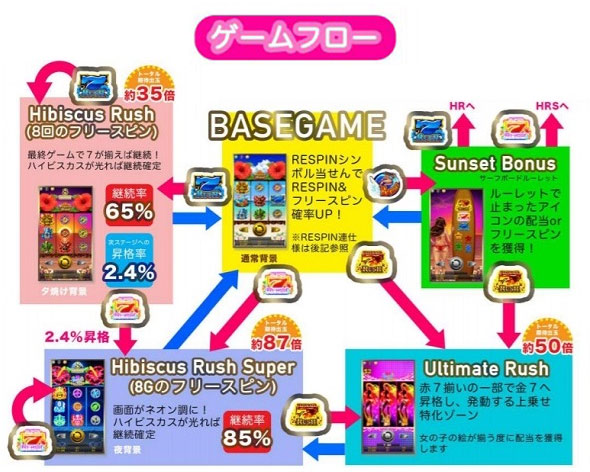 ハワイアンドリームのゲームフロー
