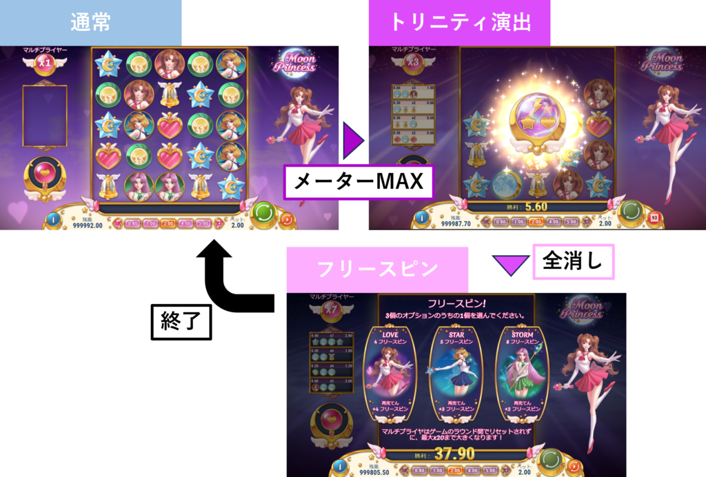 ムーンプリンセスのゲームフロー
