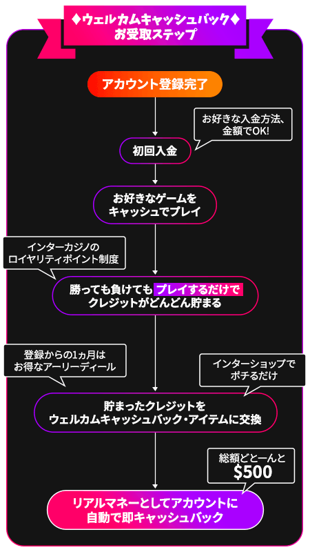 受け取りステップ